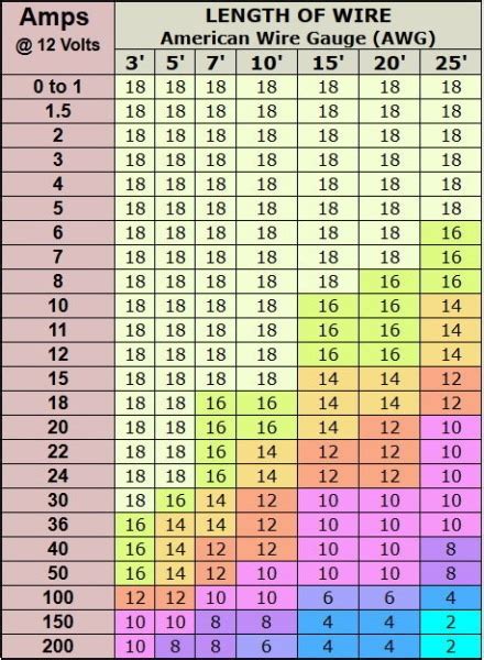 See chart below for recommended cable gauges. Low Voltage Lighting Wire Size Calculator