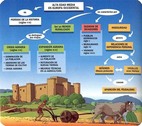 Infografía Alta Y Baja Edad Media Antropologia Bariloche