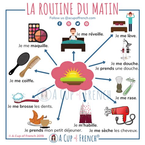 Category French Vocabulary Page 4 A Cup Of French In 2020 French