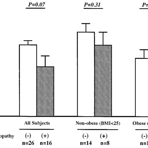 Comparison Of Gir Values Between Patients With And Without