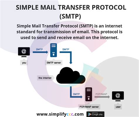 Simple Mail Transfer Protocol Smtp Ccc Simplifyccc Nielit Correo