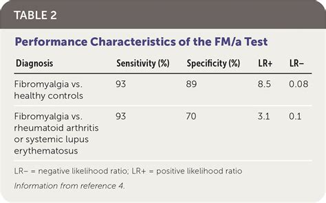 Fma Blood Test For Diagnosis Of Fibromyalgia Aafp