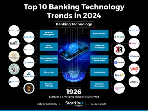 Explore The 10 Emerging Banking Trends In 2024 Startus Insights