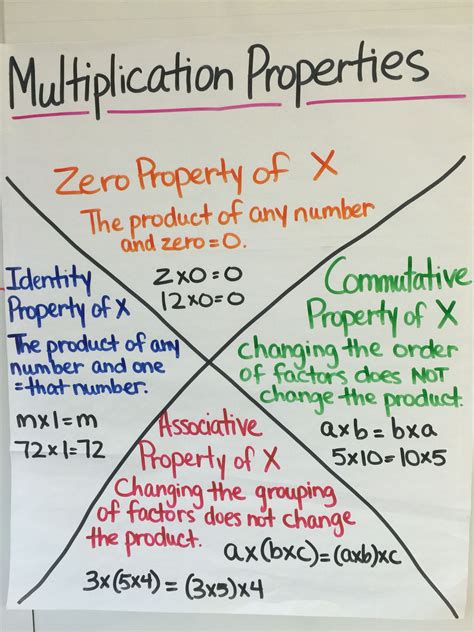 Looking for a fun interactive teaching idea two different levels of associative property of multiplication cards. Multiplication Properties Anchor Chart | Math properties ...