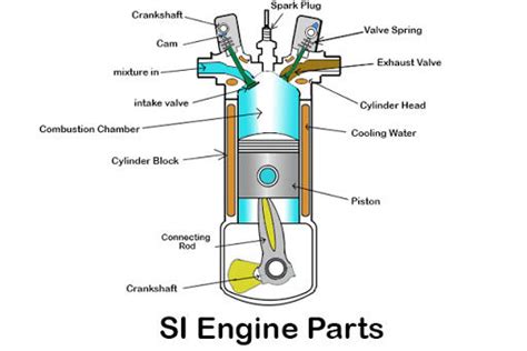 Week Basic Calibration Of Single Cylinder Si Engine Skill Lync