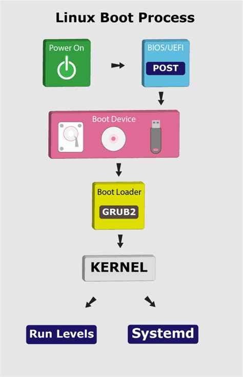 Guide To The Boot Process Of A Linux System Baeldung On Linux