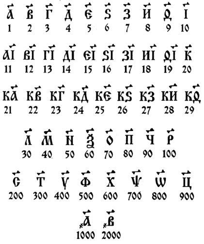 Cyrillic Number System Icons And Their Interpretation Number System