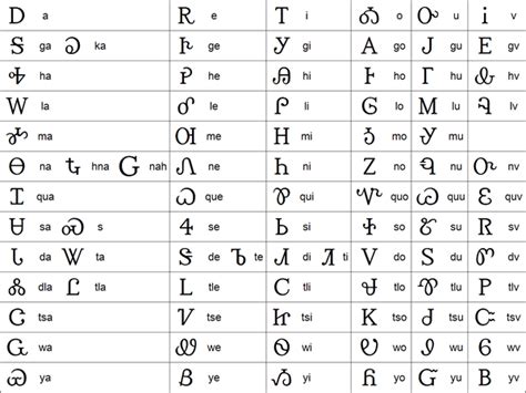 Cherokee Language Writing System And Pronunciation