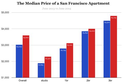 Maybe you would like to learn more about one of these? San Francisco Neighborhoods Where One-Bedrooms Are ...