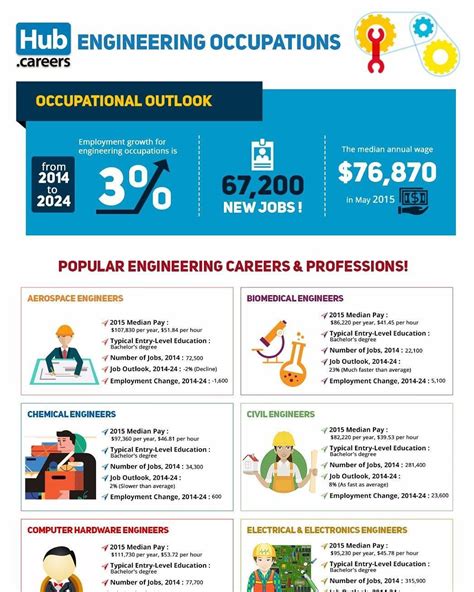 Engineering Occupations Infographic Download The Full Infographic Here