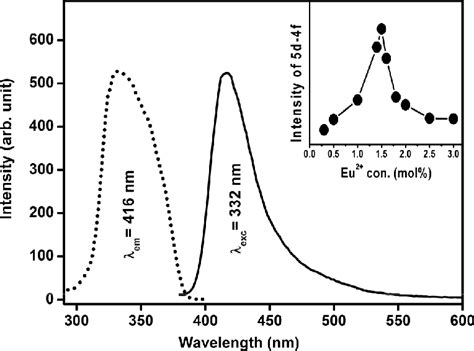 Excitation Spectrum Dotted Line And Emission Spectrum Solid Line Of