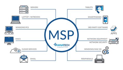 Why You Need A Managed Service Provider (MSP)? | Hanatech|IoT Solutions|Managed IT Services