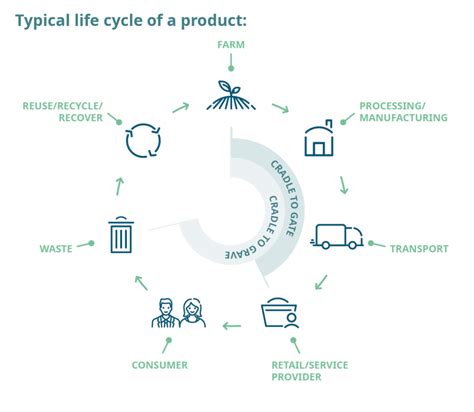 What Is A Life Cycle Assessment Lca Khni