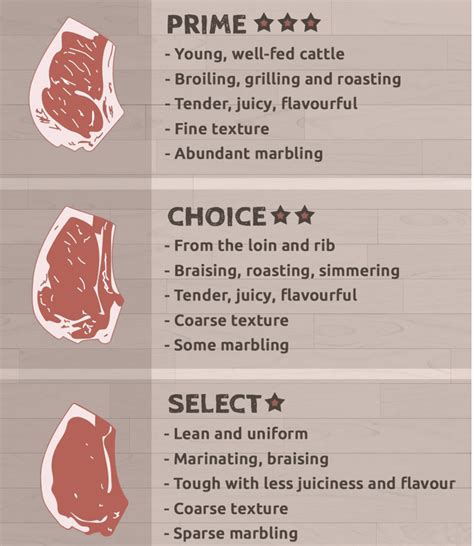 Prime Cuts Of Beef Chart