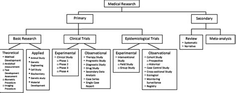 Figure 2 From Types Of Studies And Research Design Semantic Scholar