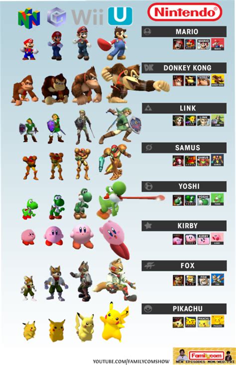 Character Model Evolution Super Smash Brothers Know Your Meme