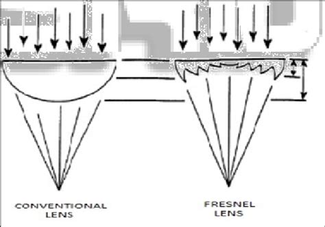 Structure Of Fresnel Lens Solar Radiation Is Concentrated By Reflection