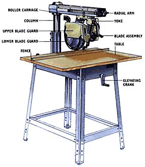 Radial arm saw with stand for sale. Carpentry Level 4: April 2012