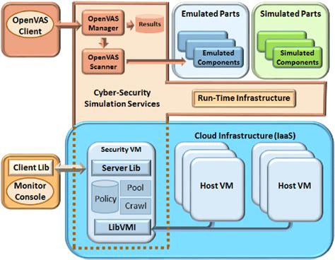 System Architecture Of Security Monitoring Services Download