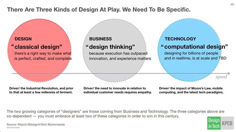 Basically There Are Three Kinds Of Design By Dennis Hambeukers