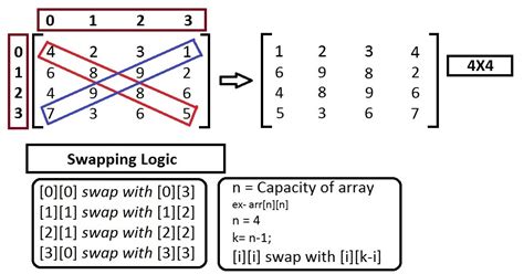 Swapping Diagonal Elements Of A Matrix