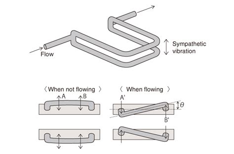 A coriolis meter works on coriolis effect, hence it is named so. CORIOLIS FLOW METERS | Flow Knowledge | KEYENCE America