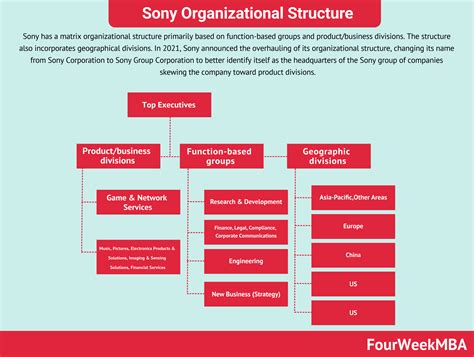 Estructura Organizativa De Sony Fourweekmba