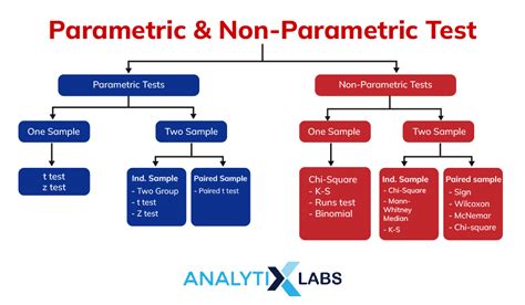 Parametric And Non Paramtric Test In Statistics