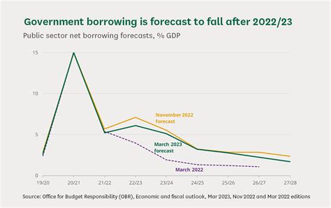 Commons Library On Twitter Budget2023 Government Borrowing Is
