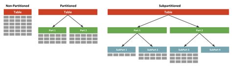 Oracle Base Partitioned Tables And Indexes