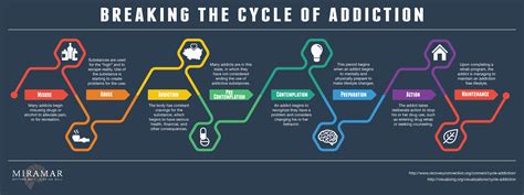 Breaking The Cycle Of Addiction Visually