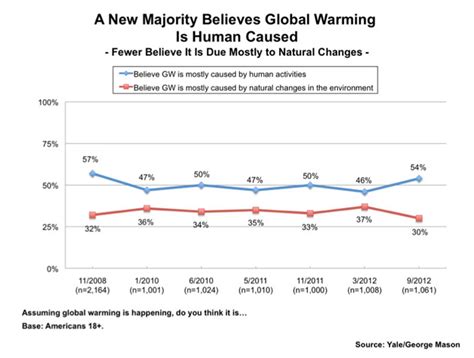 Poll Most Americans Believe In Man Made Climate Change Mother Jones