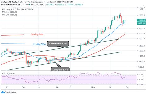 To receive alerts, please allow web browser notification permission. Bitcoin Price Prediction: BTC/USD Is Likely to Face Deeper ...
