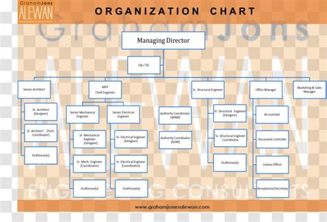 Costco Wholesale Organizational Chart