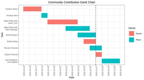 Plotly Gantt Chart Javascript Modern Javascript Blog