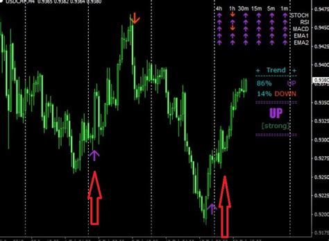 Perfect Entry Point And Exit Indicator For Mt4