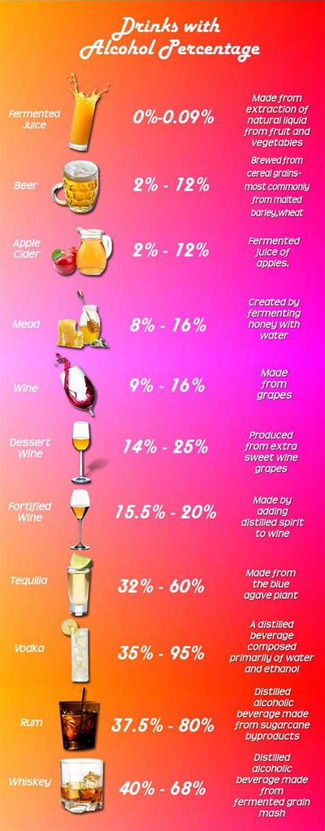 Fill a chilled highball glass with ice cubes and add malibu. Drinks and Alcohol Percentage | Wine infographic, Wine ...