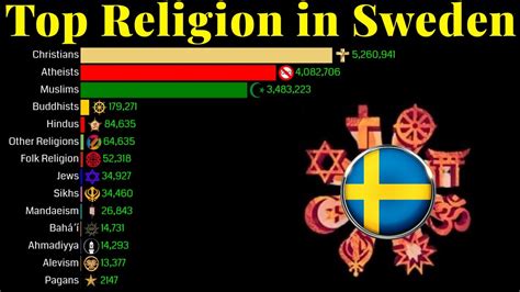 Top Religion Population In Sweden Religion Population Growth YouTube