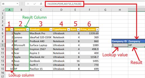 Excel Vlookup Formulas Examples How To Use The Complete Excel Riset
