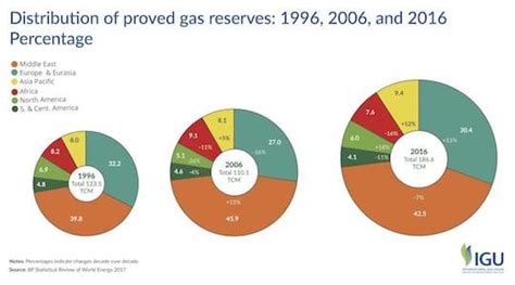 What Is Natural Gas Facts And Figures Igu