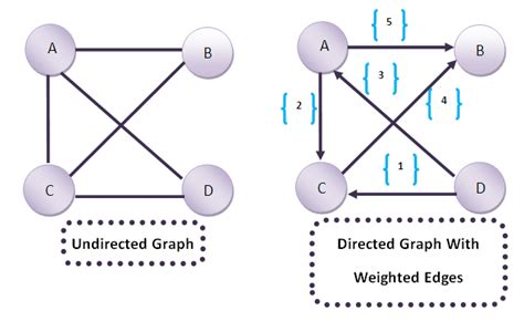 Example Of An Undirected Graph And A Directed Graph With Weighted