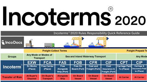 Incoterms 2020 Explained The Complete Guide