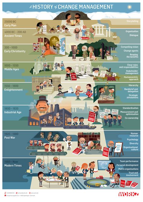 An Infographic Of A Lifetime The History Of Change Management