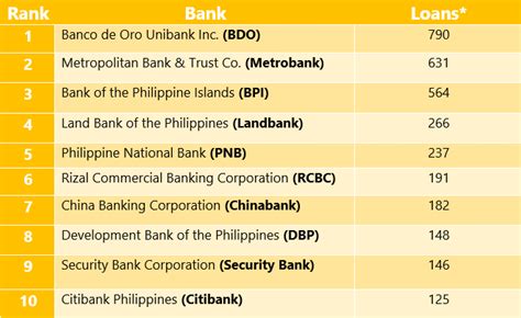 top 10 philippines largest banks
