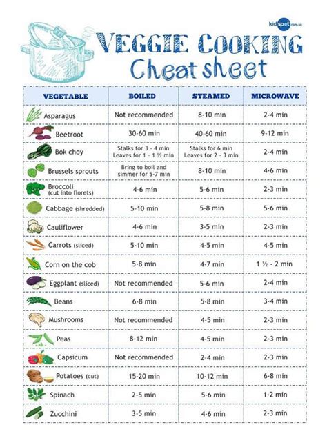 Cooking Equivalents Chart