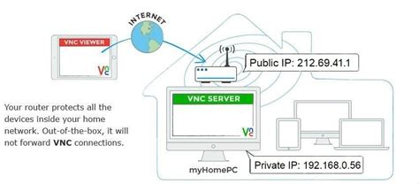 Connecting To Vnc Server 5x And Before Over The Internet General