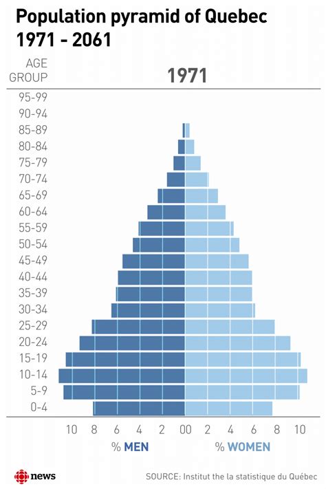 Explore Quebecs Demographic Crunch In 4 Charts Cbc News