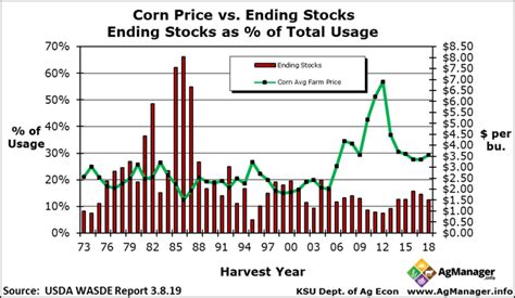 Us Corn Price Vs Ending Stocks As Of Total Usage