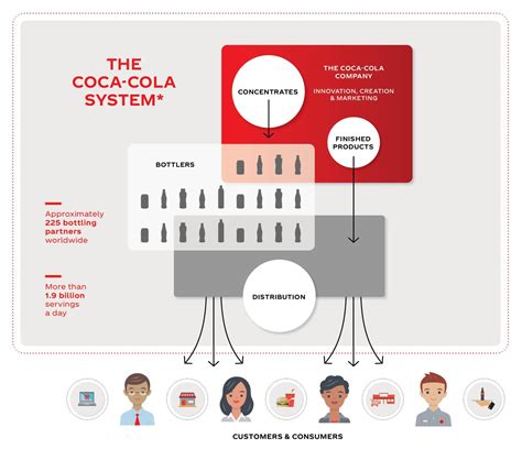 La stratégie commerciale et de distribution de CocaCola en bref