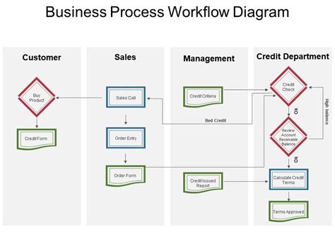 Business Process Workflow Diagram Powerpoint Slide Influencers